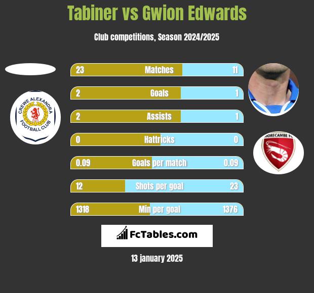 Tabiner vs Gwion Edwards h2h player stats