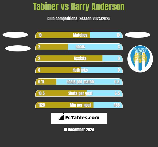 Tabiner vs Harry Anderson h2h player stats