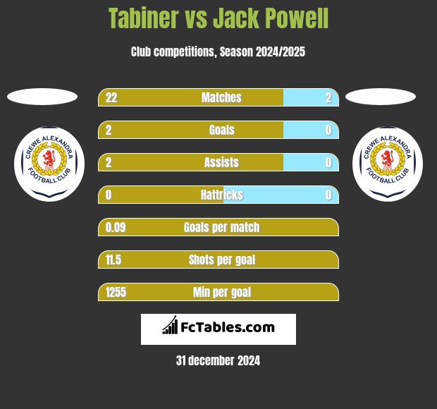 Tabiner vs Jack Powell h2h player stats