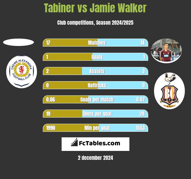 Tabiner vs Jamie Walker h2h player stats