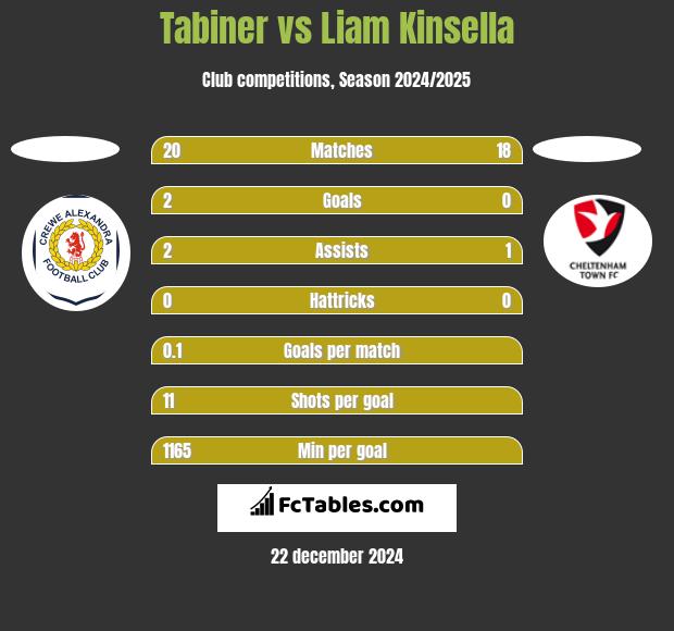 Tabiner vs Liam Kinsella h2h player stats