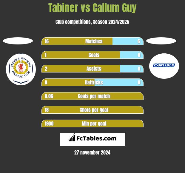 Tabiner vs Callum Guy h2h player stats