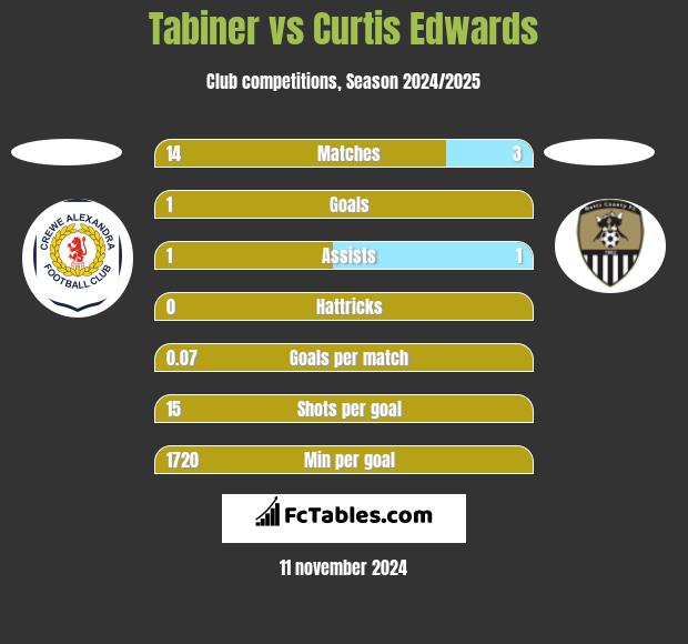 Tabiner vs Curtis Edwards h2h player stats