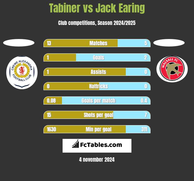 Tabiner vs Jack Earing h2h player stats