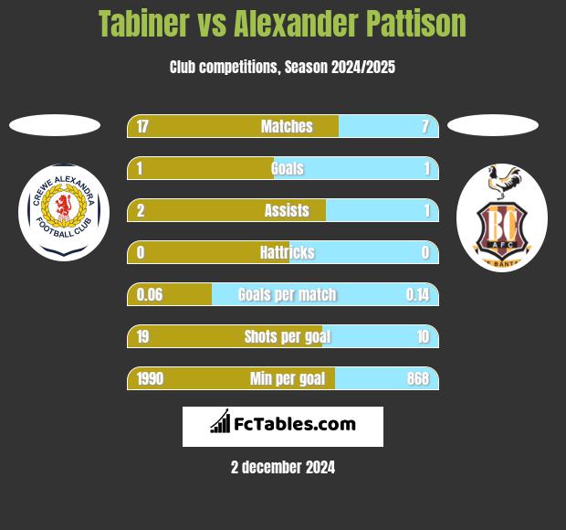 Tabiner vs Alexander Pattison h2h player stats