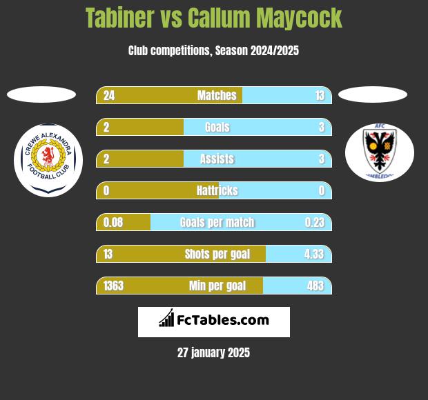 Tabiner vs Callum Maycock h2h player stats