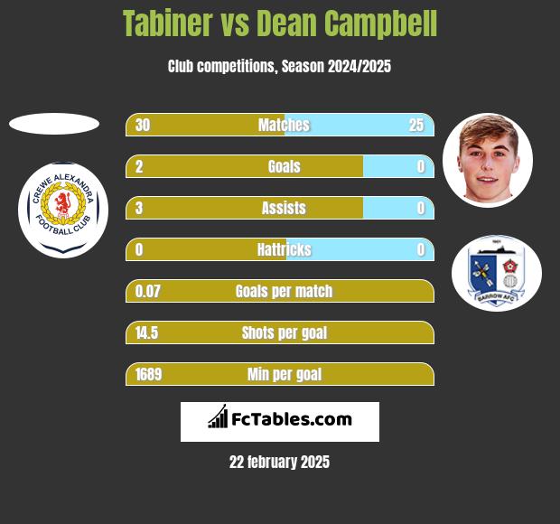 Tabiner vs Dean Campbell h2h player stats