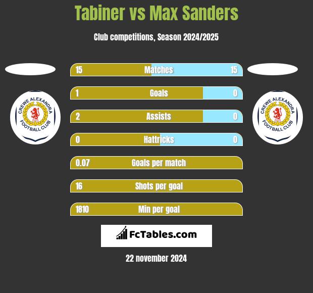 Tabiner vs Max Sanders h2h player stats