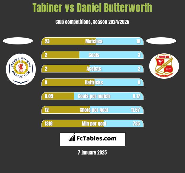 Tabiner vs Daniel Butterworth h2h player stats