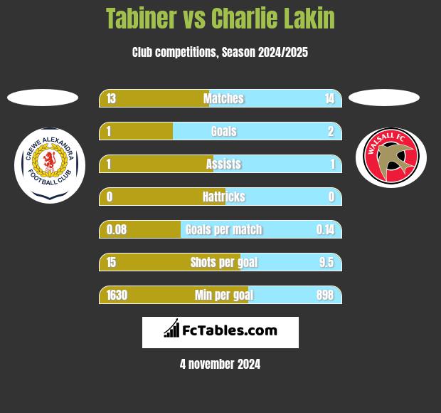 Tabiner vs Charlie Lakin h2h player stats