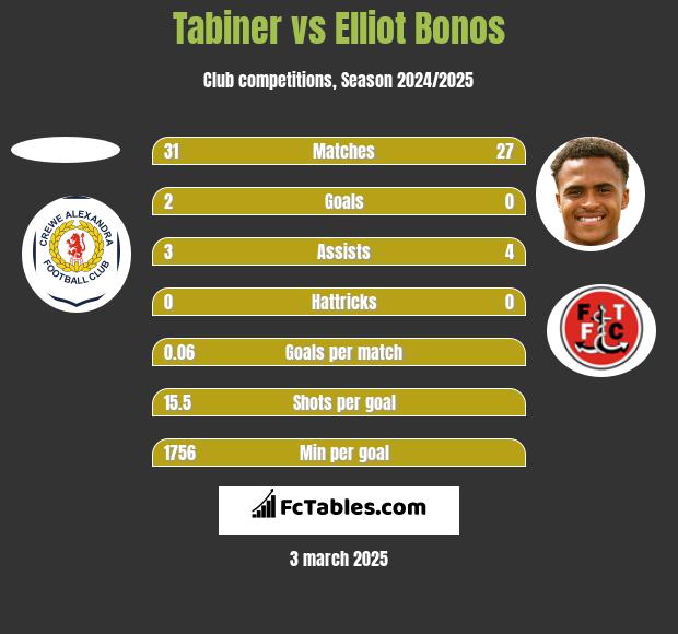 Tabiner vs Elliot Bonos h2h player stats