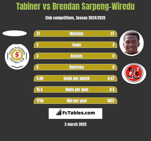 Tabiner vs Brendan Sarpeng-Wiredu h2h player stats