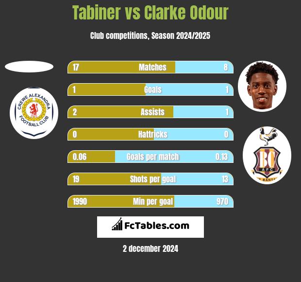 Tabiner vs Clarke Odour h2h player stats