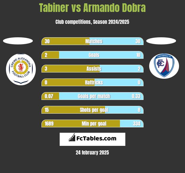 Tabiner vs Armando Dobra h2h player stats