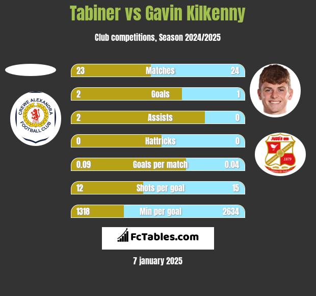 Tabiner vs Gavin Kilkenny h2h player stats