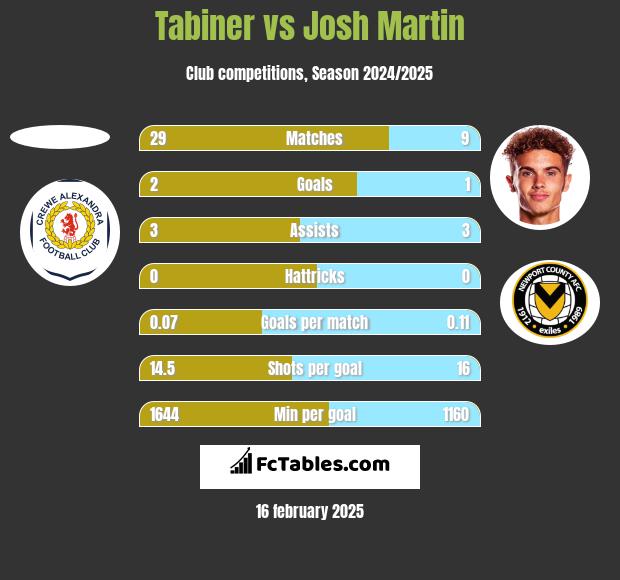 Tabiner vs Josh Martin h2h player stats