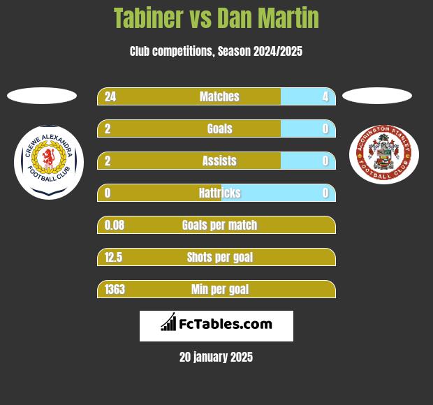 Tabiner vs Dan Martin h2h player stats