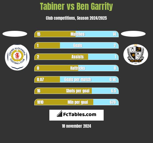 Tabiner vs Ben Garrity h2h player stats