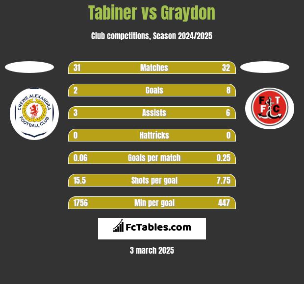 Tabiner vs Graydon h2h player stats