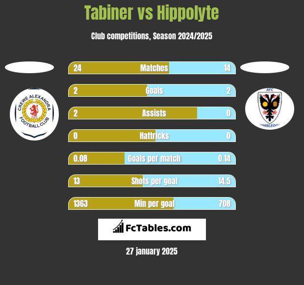 Tabiner vs Hippolyte h2h player stats