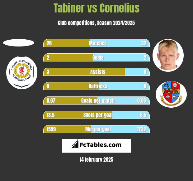 Tabiner vs Cornelius h2h player stats