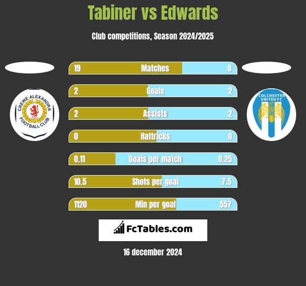 Tabiner vs Edwards h2h player stats