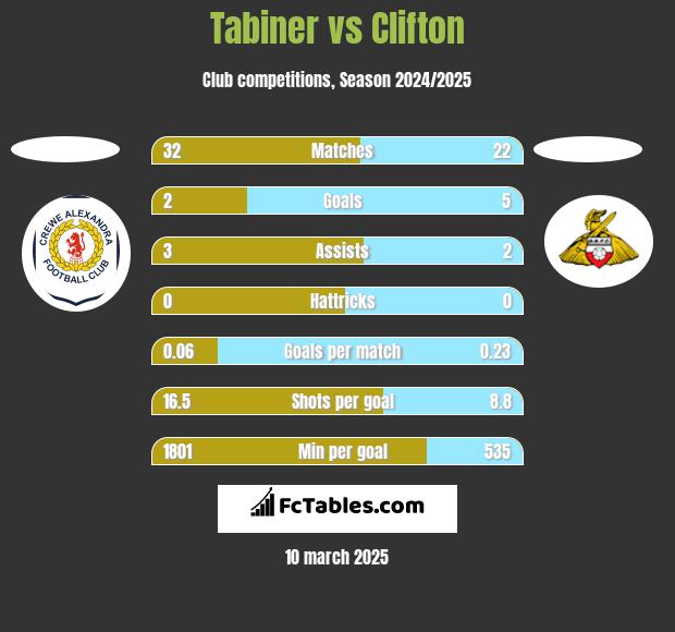 Tabiner vs Clifton h2h player stats