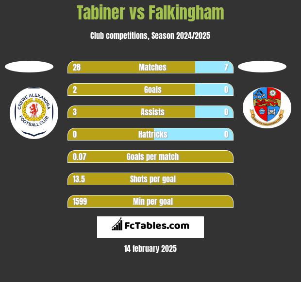 Tabiner vs Falkingham h2h player stats