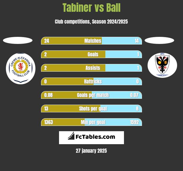 Tabiner vs Ball h2h player stats