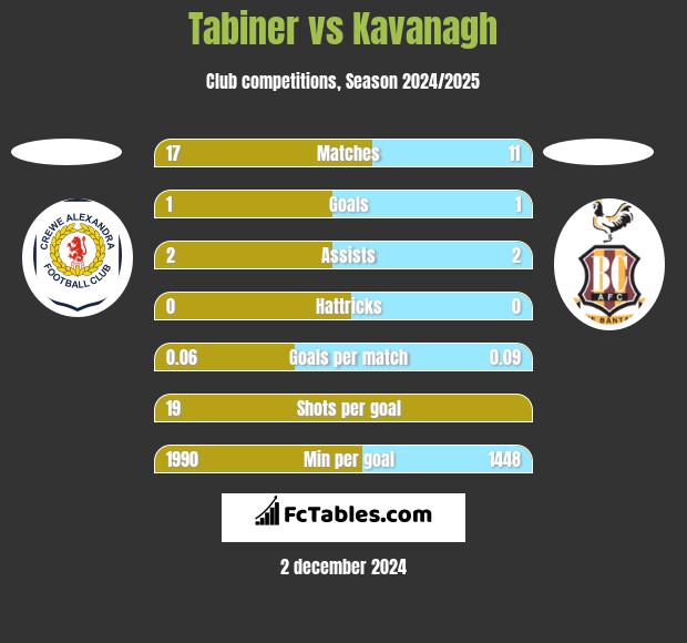 Tabiner vs Kavanagh h2h player stats