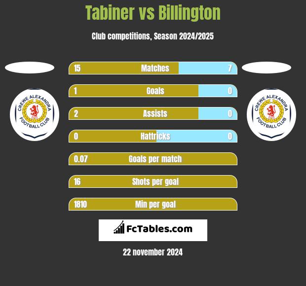 Tabiner vs Billington h2h player stats