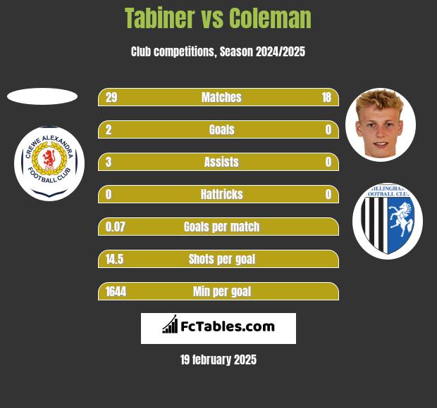 Tabiner vs Coleman h2h player stats