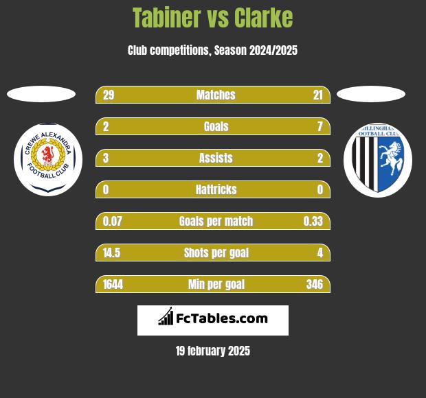 Tabiner vs Clarke h2h player stats