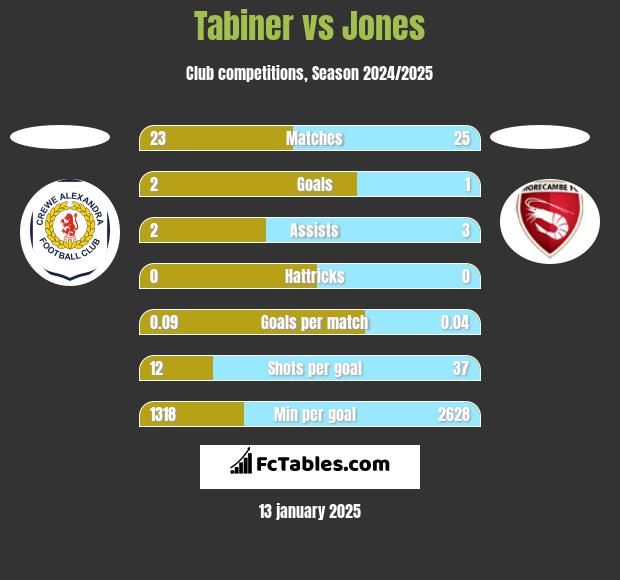 Tabiner vs Jones h2h player stats