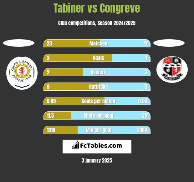 Tabiner vs Congreve h2h player stats