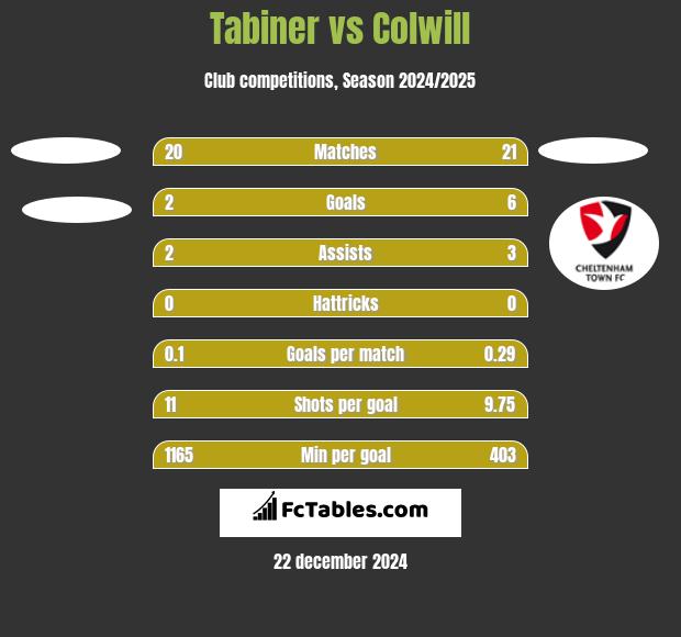 Tabiner vs Colwill h2h player stats