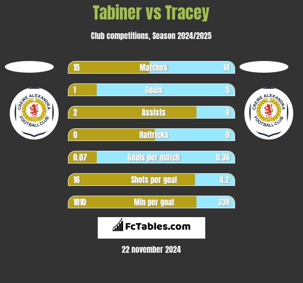 Tabiner vs Tracey h2h player stats