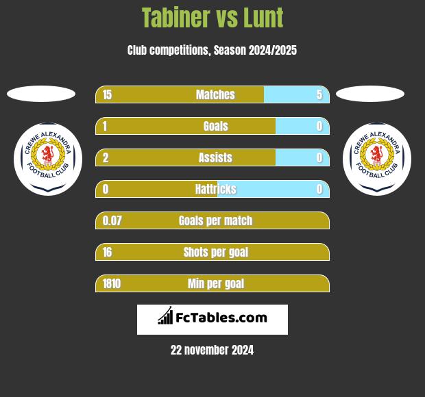 Tabiner vs Lunt h2h player stats