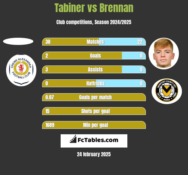 Tabiner vs Brennan h2h player stats