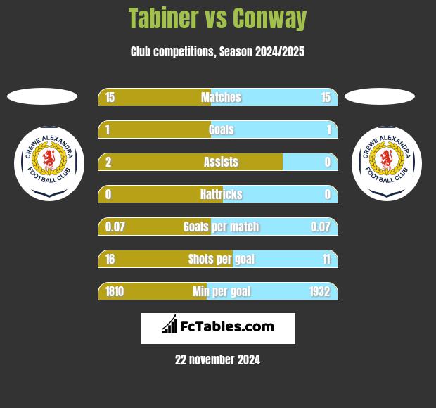 Tabiner vs Conway h2h player stats