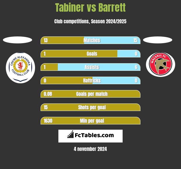 Tabiner vs Barrett h2h player stats