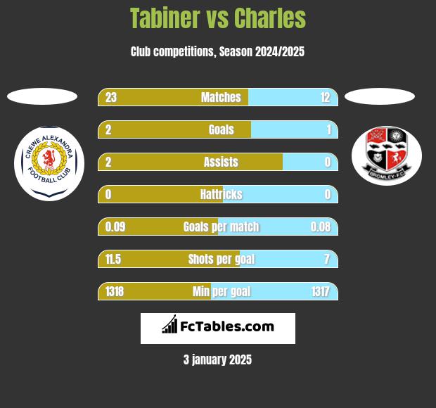 Tabiner vs Charles h2h player stats