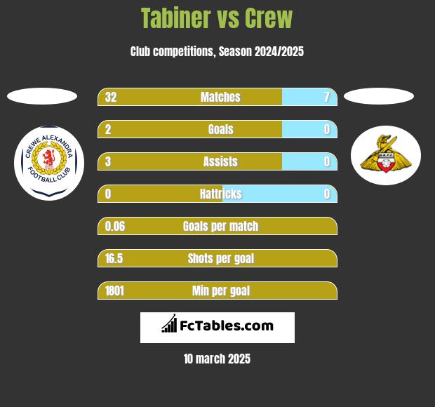 Tabiner vs Crew h2h player stats