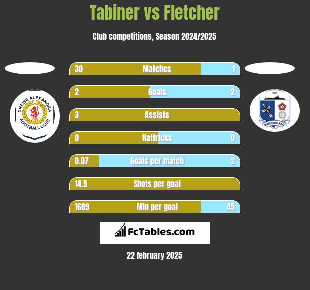 Tabiner vs Fletcher h2h player stats