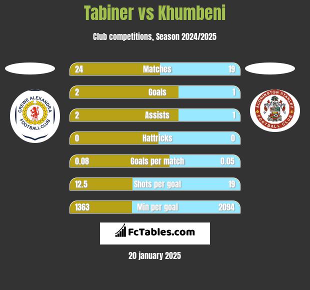 Tabiner vs Khumbeni h2h player stats