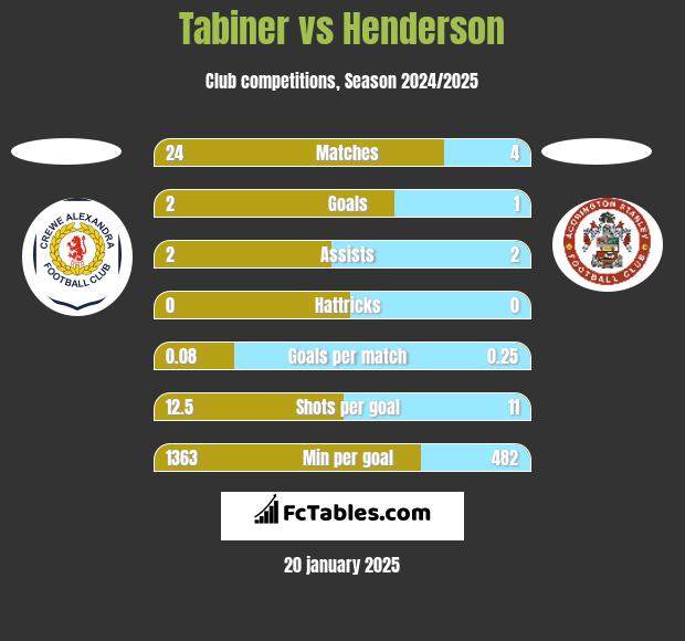 Tabiner vs Henderson h2h player stats