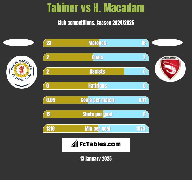 Tabiner vs H. Macadam h2h player stats