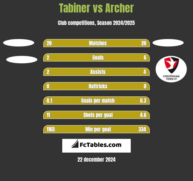 Tabiner vs Archer h2h player stats