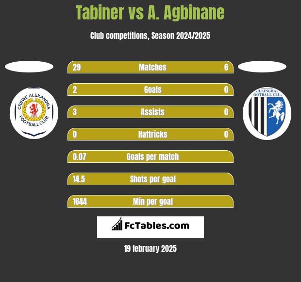 Tabiner vs A. Agbinane h2h player stats