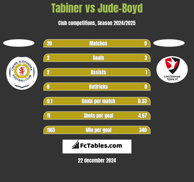 Tabiner vs Jude-Boyd h2h player stats